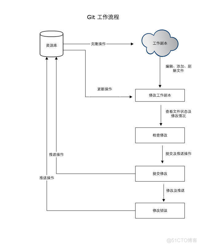 Git 常用命令详解_git_05