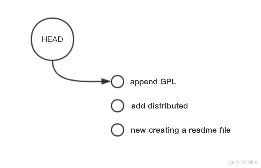 Git 常用命令详解_github_07