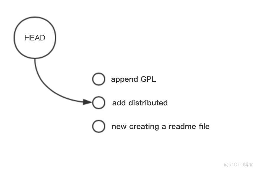 Git 常用命令详解_github_08