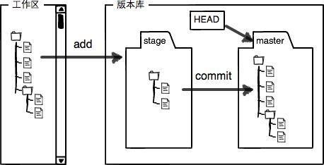 Git 常用命令详解_开发者_10