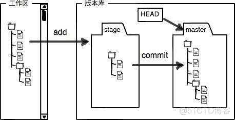 Git 常用命令详解_github_10