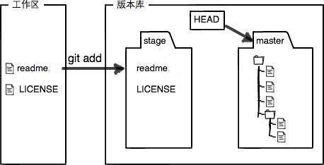 Git 常用命令详解_github_11