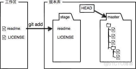 Git 常用命令详解_git_11