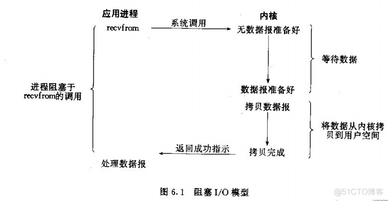 网络编程之socket阻塞与非阻塞、同步与异步、Linux下的五种I/O模型_套接字