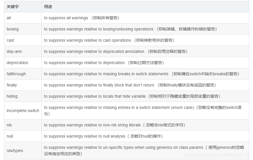 Java学习之十二：@SuppressWarnings注解的作用_局部变量_02