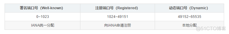 IP-TCP-UDP报文格式_TCP_04