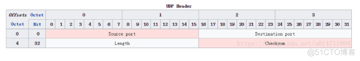 IP-TCP-UDP报文格式_TCP_05