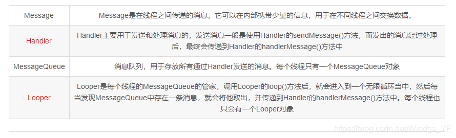 Android开发之十五：Handler、Thread、HandlerThread三者的区别- Handler 四个使用实例 及HandlerThread的使用_UI