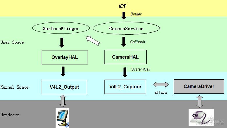 Android开发之八： Camera系统_数据_02