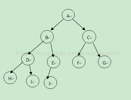 STL-HEAP:make_heap,sort_heap,pop_heap,push_heap_完全二叉树