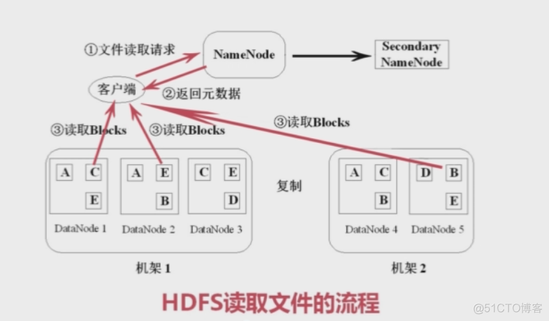 HDFS文件读写流程_HDFS