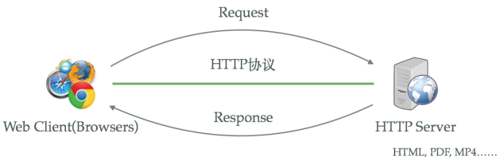 tomcat 与 nginx，apache的区别及优缺点_Nginx