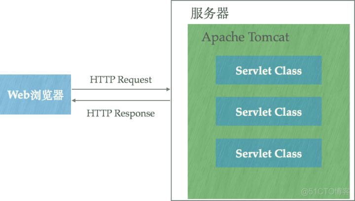 tomcat 与 nginx，apache的区别及优缺点_Apache_02