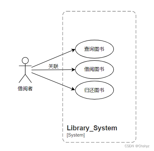 怎么画系统用例图？（内含图例）_用例_02