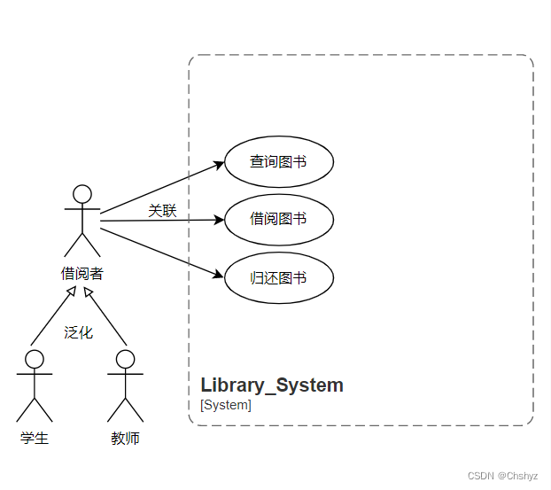 怎么画系统用例图？（内含图例）_uml_03