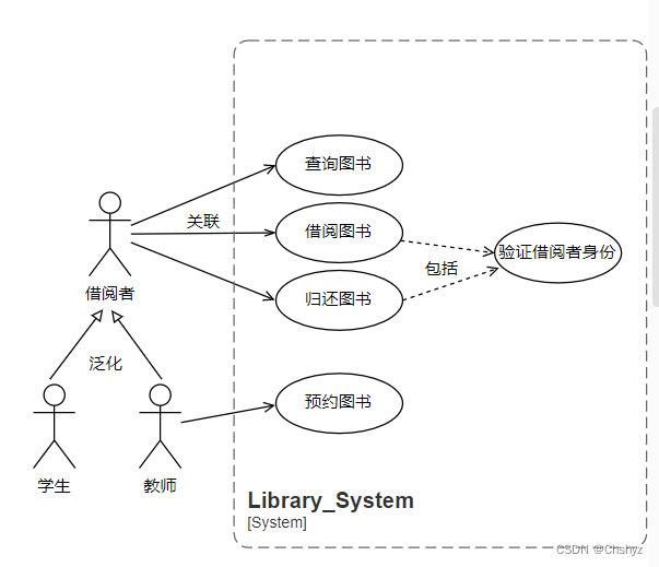 怎么画系统用例图？（内含图例）_用例_04