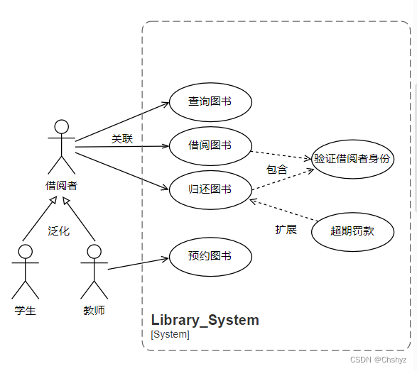 怎么画系统用例图？（内含图例）_软件工程_05