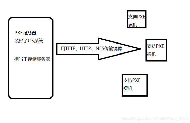 Linux系统自动化安装（一）_DHCP