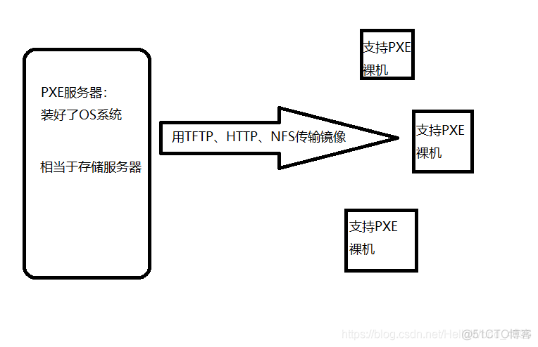 Linux系统自动化安装（一）_linux