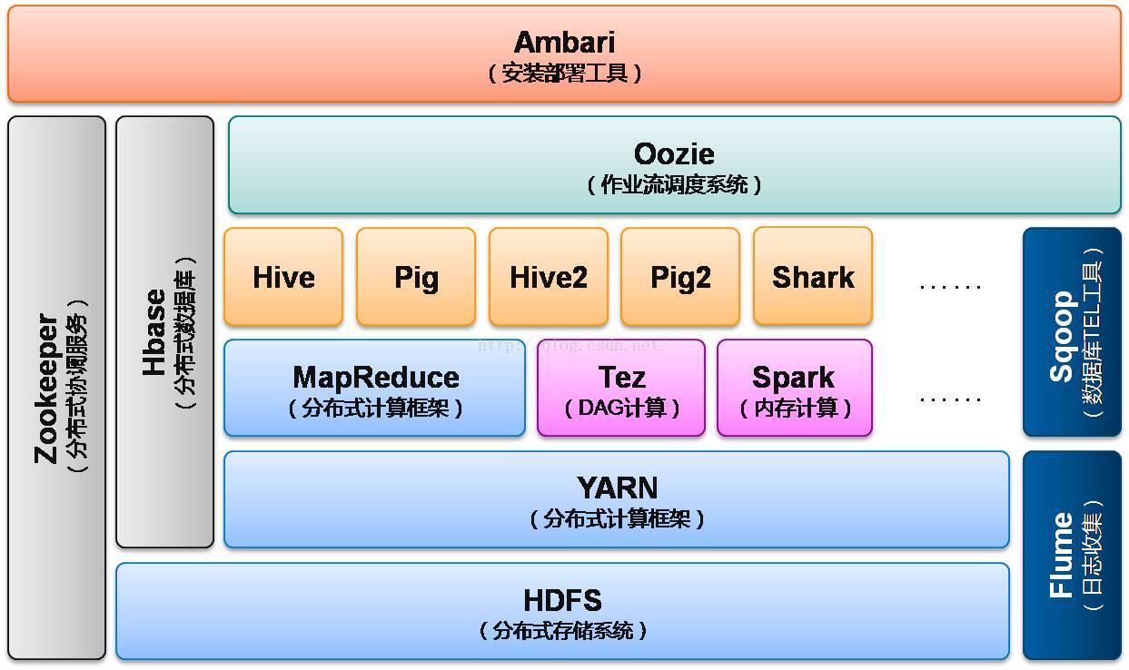 几个有关hadoop生态系统的架构图_Google_02