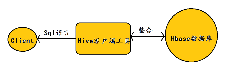 Hive与Hbase关系整合_Hive_02