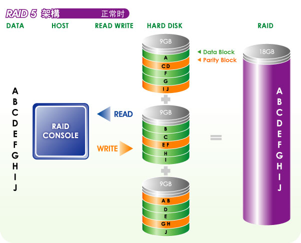 RAID5,RAID5工作原理是什么?_Data_02