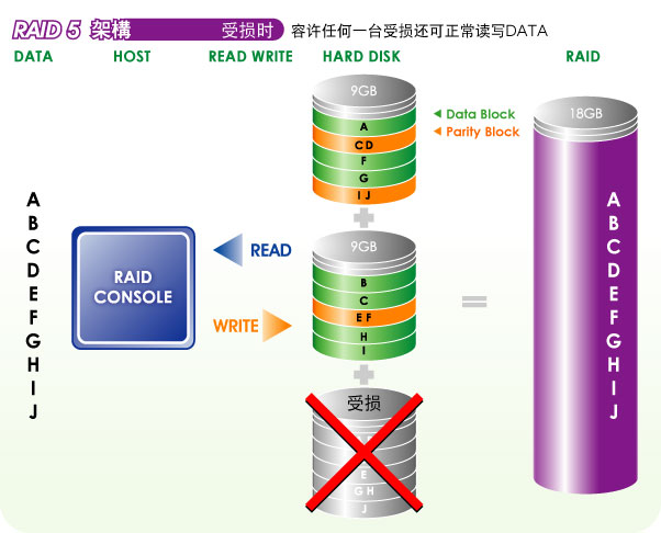 RAID5,RAID5工作原理是什么?_数据_03