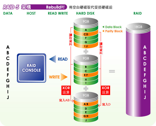 RAID5,RAID5工作原理是什么?_数据安全_04