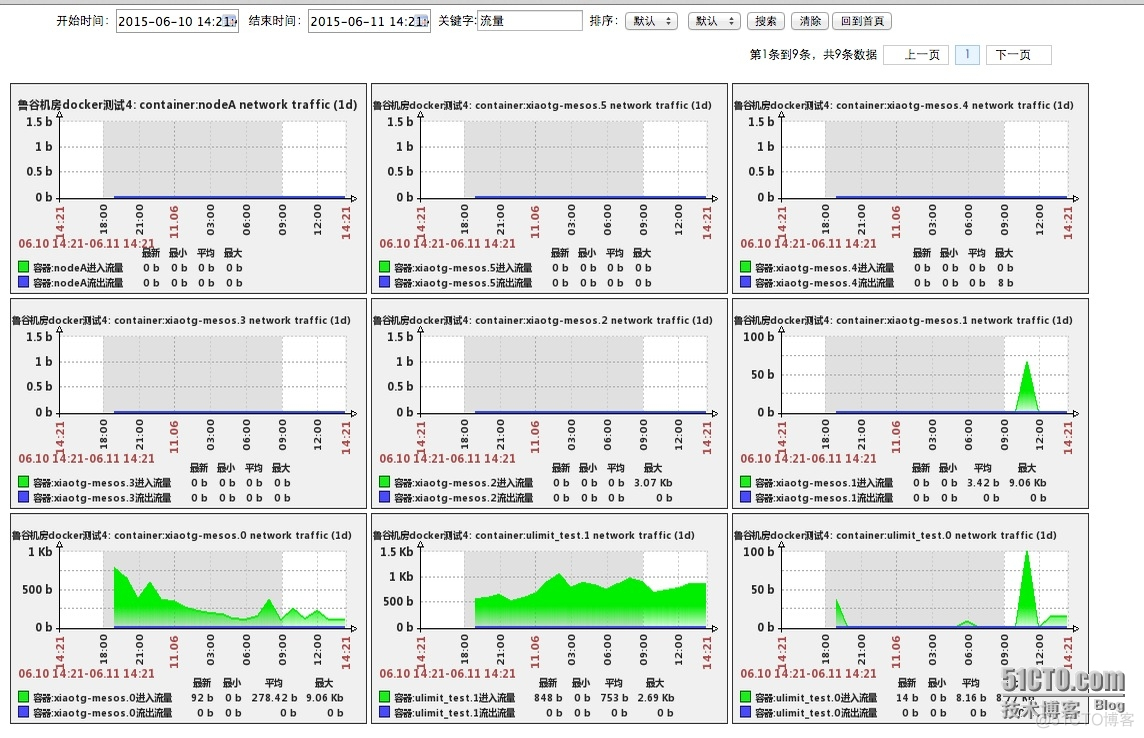 zabbix企业应用之监控docker容器资源情况_python_03