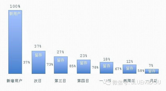 app运营：用户留存率详解与计算案例_客户端