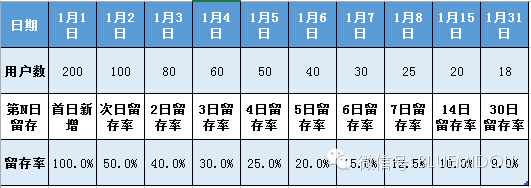 app运营：用户留存率详解与计算案例_工具软件_02