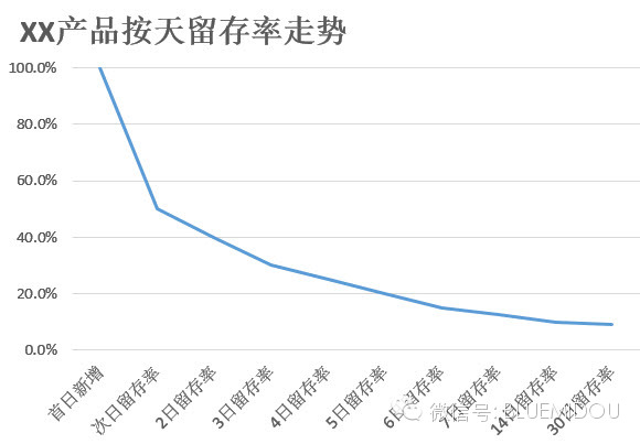 app运营：用户留存率详解与计算案例_客户端_03