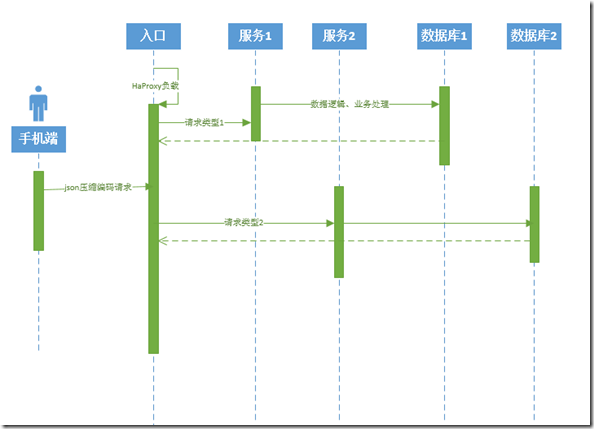 移动App服务端架构设计_数据