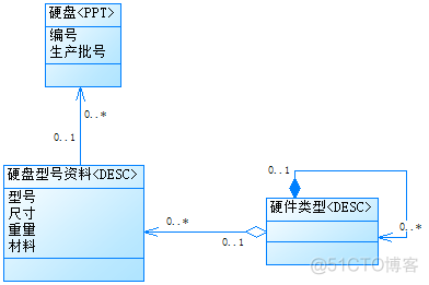 四色原型总结(优秀)_直接访问_03