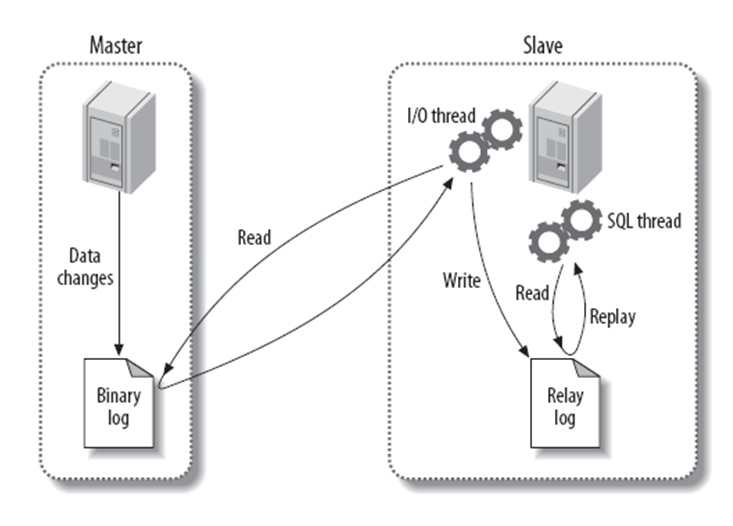 MySQL数据的主从复制、半同步复制和主主复制详解_mysql