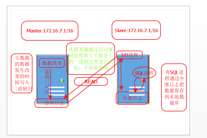 MySQL数据的主从复制、半同步复制和主主复制详解_二进制日志_02