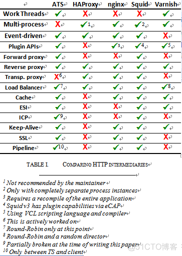 varnish / squid / nginx cache 有什么不同？_缓存_02