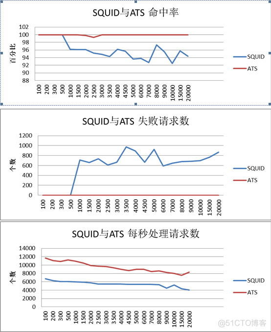 SQUID与ATS <wbr>(Apache <wbr>Traffic <wbr>Server) <wbr>压力测试