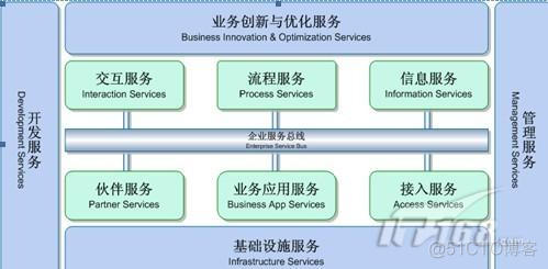 SOA参考架构_IT