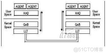 vcs双机基础_oracle数据库