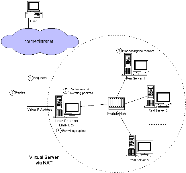 CentOS 6.3下部署LVS(NAT)+keepalived实现高性能高可用负载均衡（推荐）_CentOS