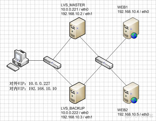 CentOS 6.3下部署LVS(NAT)+keepalived实现高性能高可用负载均衡（推荐）_CentOS_02