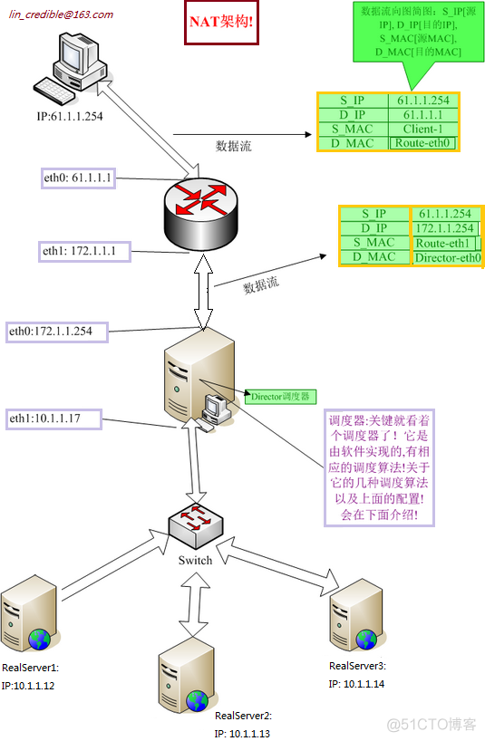 简单LVS-NAT的实现_IP