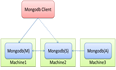 Mongodb集群搭建的三种方式