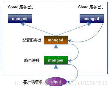 mongodb分片式服务器架构_数据库