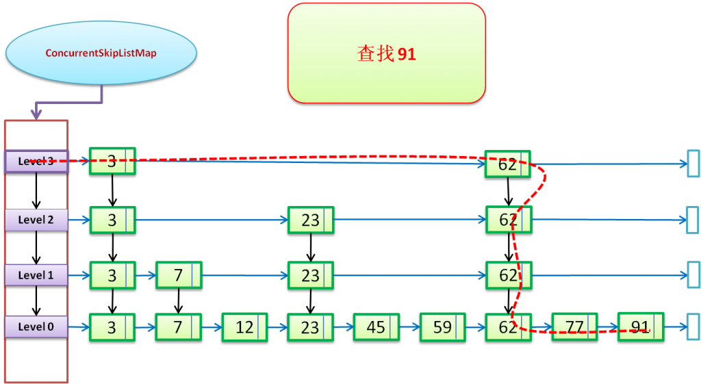 Java多线程（四）之ConcurrentSkipListMap深入分析_List_03