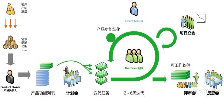 敏捷开发 Scrum 总结_User_04