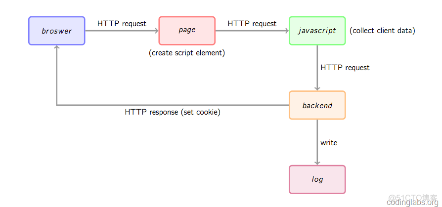 网站统计中的数据收集原理及实现_javascript