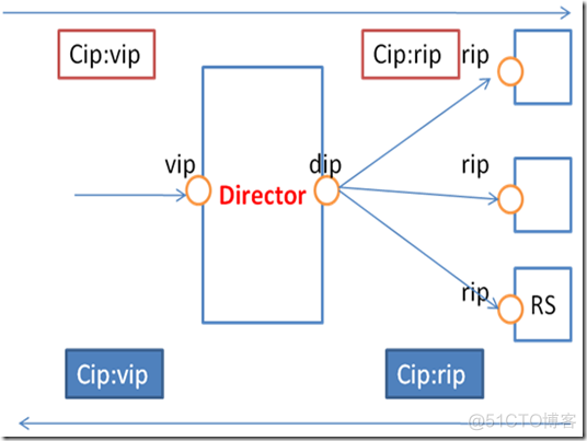 Linux集群入门之：正明的lvs_IP_07