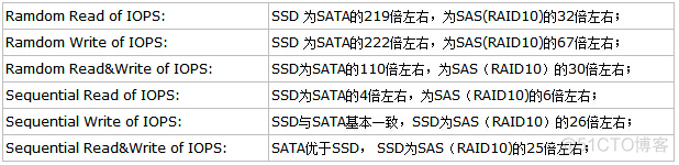 SSD硬盘性能测试比较_性能比较